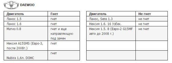 Какой двигатель не гнёт клапана на ваз 2112 Какой двигатель не гнёт клапана на ваз