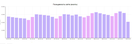 Статистика по Яндексу