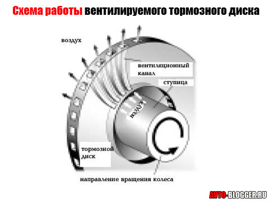 Схема работы вентилируемого диска