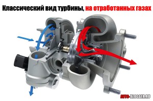 Классический вид турбины